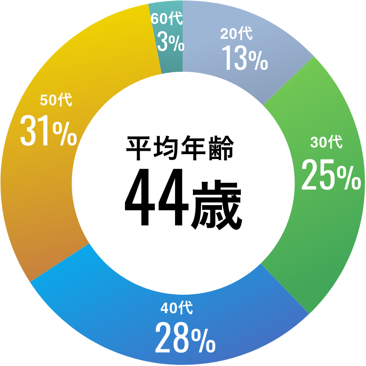 年齢構成