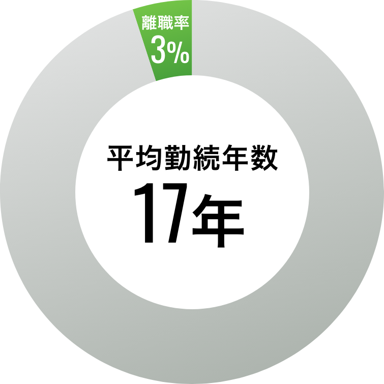 平均勤続年数